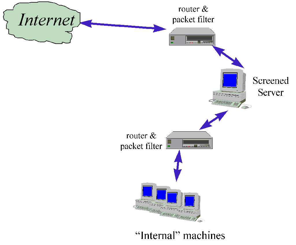 screened host  firewall